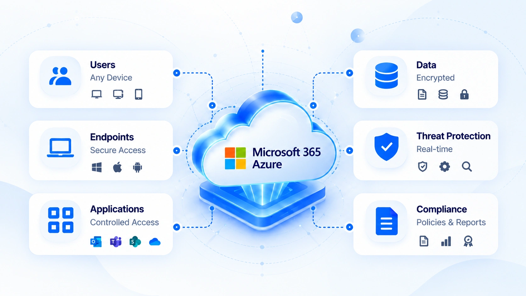 Microsoft 365 and Azure security architecture connecting users, endpoints, applications, encrypted data, threat protection, and compliance