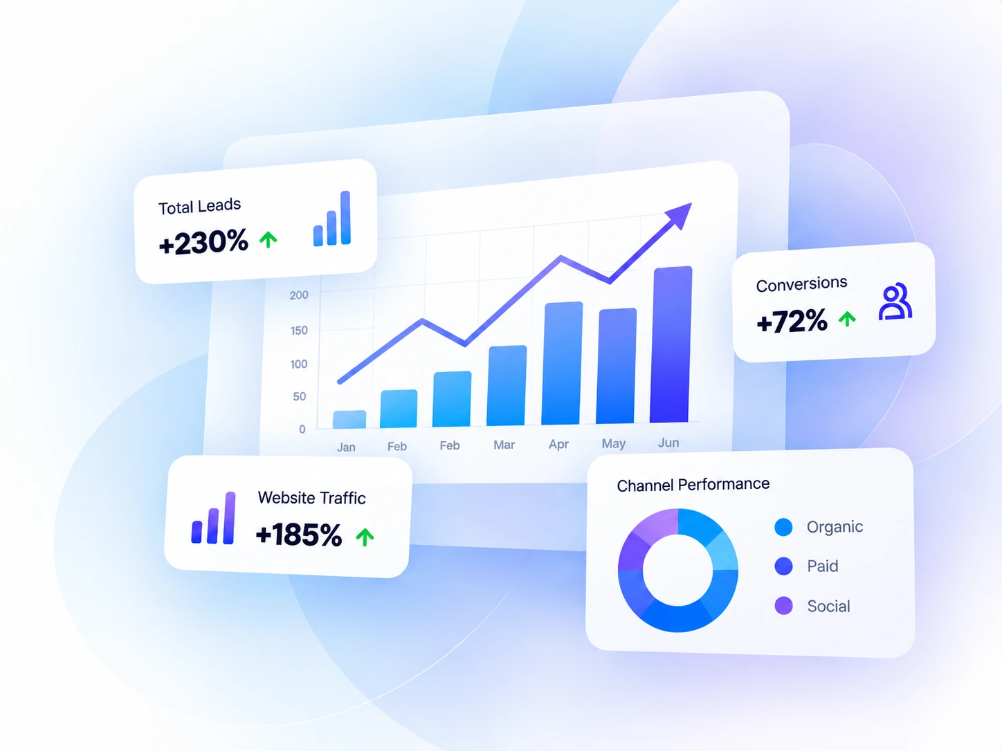Digital marketing analytics showing growth in leads, traffic and conversions