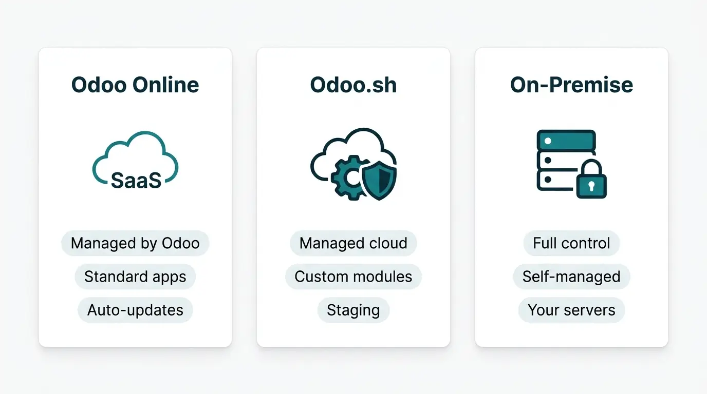 Three Odoo hosting options compared: Odoo Online, Odoo.sh, and on-premise deployment